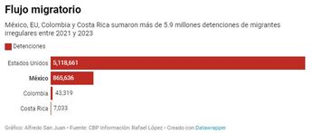 Flujo migratorio en México y Estados Unidos. | Especial