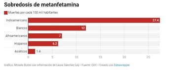 Sobredosis de metanfetamina. | Especial