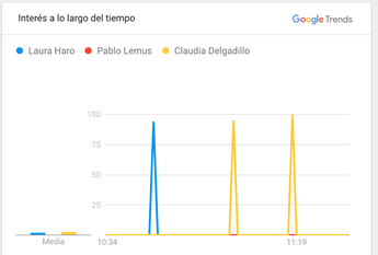 Así fueron las búsquedas en Google / Google Trends