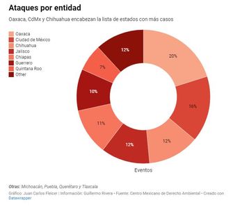 Ataques por entidad. | Especial