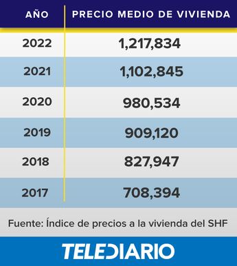 Adquisición de vivienda || Especial