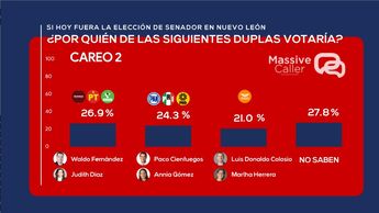 Por quién votarías para ser candidato a Senador en 2024. | Massive Caller Careo 2