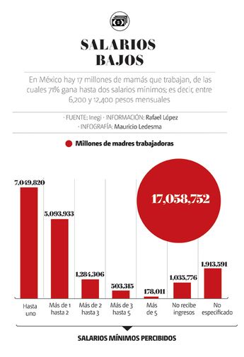 Las mujeres con hijos enfrentan la condicionante de pasar demasiadas horas fuera del seno familiar. | Especial