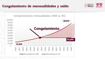 Pagos congelados Infonavit