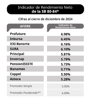Siefore Básica 80-84, rendimientos a diciembre 2024