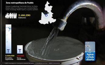 Nueve municipios en Puebla concentran la operación de pozos de agua clandestinos | Francisco Juárez