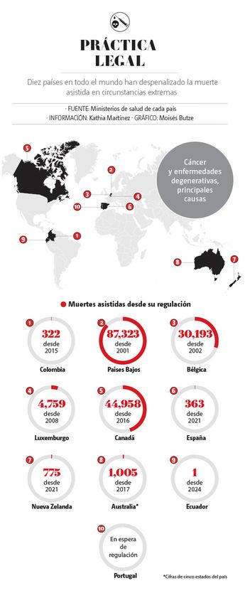 Algunos países ya consideran legal la muerte asistida bajos ciertas condiciones / Especial.