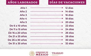 Tabla de vacaciones por antigüedad / Secretaría de Trabajo y Previsión Social