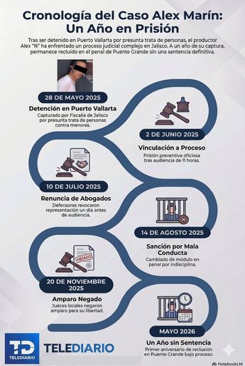 Cronología del caso de Alex Marín | Imagen generada por Gemini IA
