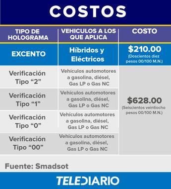 Costos de la verificación vehicular en Puebla