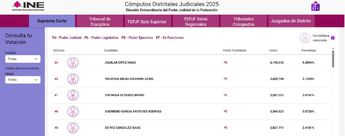 Candidatos de la SCJN con más votos tras la Elección Judicial 2025 | INE