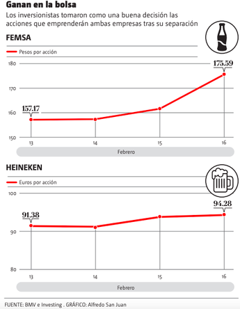 La empresa mexicana puso en venta sus acciones en Heineken y en la Holding de la cervecera. | Especial