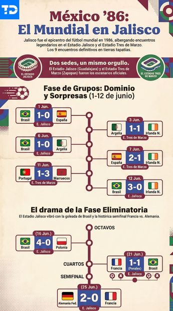 Estos fueron los partidos que se disputaron en Guadalajara en el Mundial México 1986 | Infografía creada por Notebook