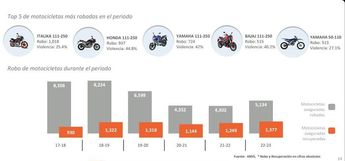 Robo de motos en México | Especial