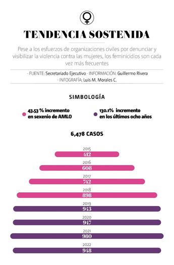 Colima, Morelos, NL y Oaxaca, los más letales para las mujeres. | Gráfico