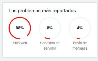 Más del 80 por ciento de las fallas reportadas de WhatsApp en las últimas horas se trataban de fallas en la versión web.
