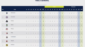 Tabla general de la Liga MX Apertura 2024 / Captura