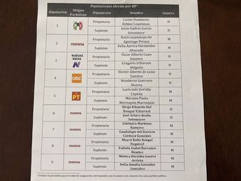 Los resultados finales permitieron definir la distribución de nueve curules plurinominales en Coahuila. | Cristian Montelongo