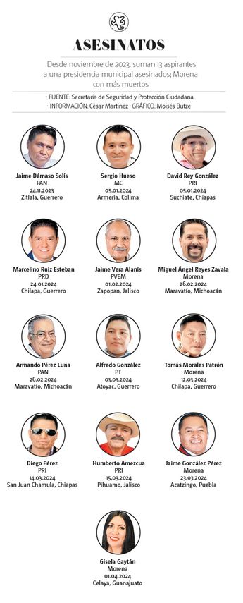Candidatos y precandidatos asesinados previo a las elecciones