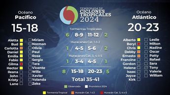 Ciclones tropicales 2024