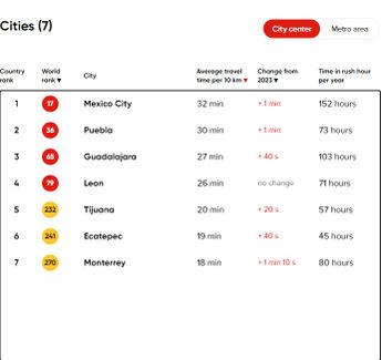 Estas son las ciudades de México con más congestión vehicular / TomTom