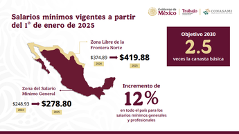 Incremento al salario mínimo en México durante 2025