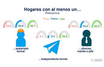 Estadísticas del INEGI de clases económicas y/o sociales