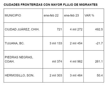 Ciudades fronterizas con mayor número de migrantes. | Especial
