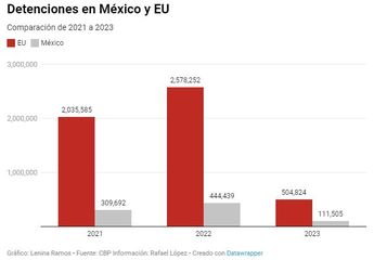 Detenciones en México y Estados Unidos. | Especial