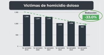 Cifras presentadas por Enrique Alfaro sobre Seguridad / Enrique Alfaro vía X