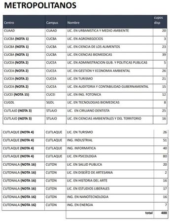 De las carreras que aún cuentan con espacios disponibles, 488 se encuentran en centros metropolitanos