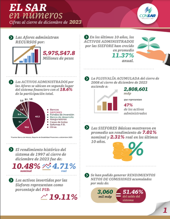 Cifras de Consar al cierre de 2023.