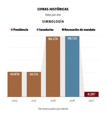 Cifras históricas. | Especial
