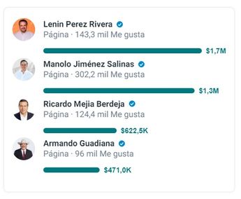 Gastos candidatos Coahuila: cuánto invirtieron en publicidad en redes