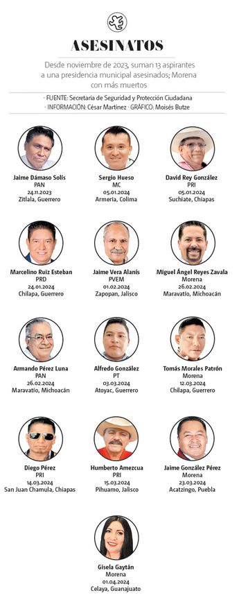 Candidatos y precandidatos asesinados previo a las elecciones