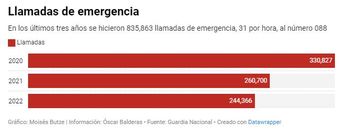 Llamadas de emergencia. | Especial