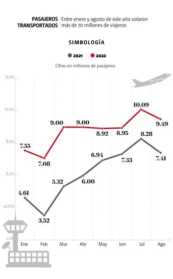 Entre enero y agosto de este año volaron más de 70 millones de viajeros /Especial