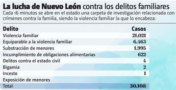 La lucha de Nuevo León contra los delitos familiares / Cortesía