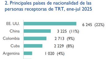 Principales nacionalidades de las personas que recibieron tarjeta de residencia temporal (TRT) durante 2025 en México | Fuente: OIM 2025
