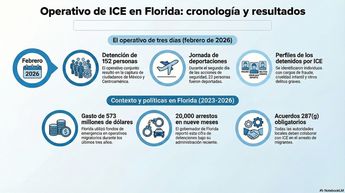 Cronología y resultados de operativo de ICE en Florida