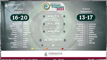 Ciclones tropicales 2025