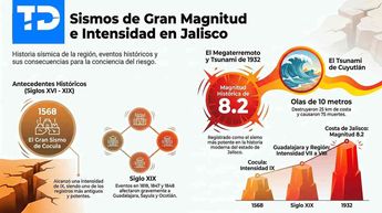 Recuento de sismos importantes ocurridos en Jalisco. | Imagen hecha con apoyo de la inteligencia artificial de NotebookLM