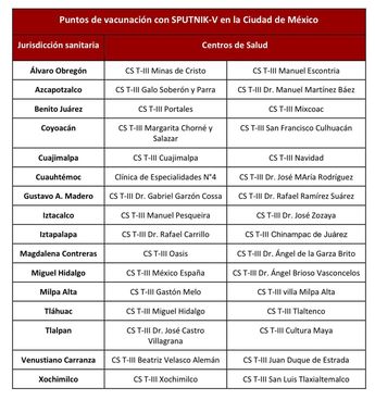 Centros de salud en donde estará disponible el refuerzo con Sputnik V./ (Especial)