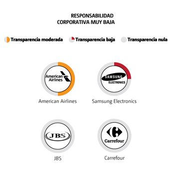 Responsabilidad corporativa muy baja. | Especial