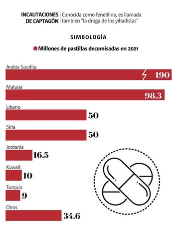 Incautaciones de Captagón. | Juan Carlos Felicer