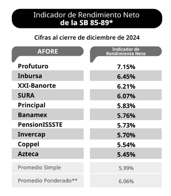 Siefore Básica 85-89, rendimientos a diciembre de 2024