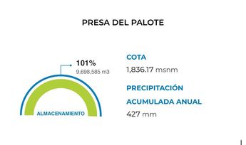 Nivel de Presa El Palote | SAPAL