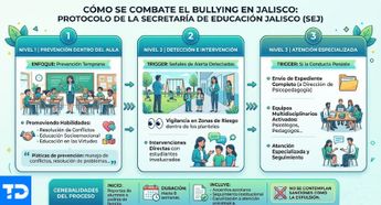La Secretaría de Educación Jalisco aplica un protocolo de tres niveles para combatir el bullying | Gemini IA