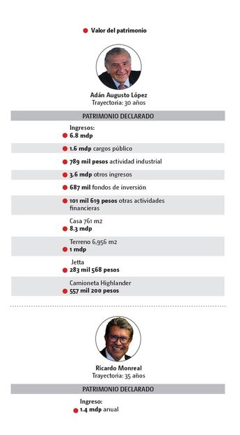 Valor del patrimonio de los aspirantes a la candidatura presidencial de Morena. | Especial