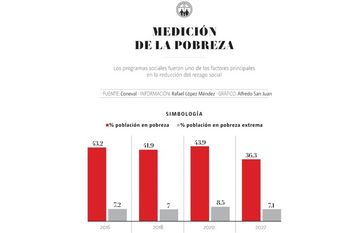 Medición de pobreza en México │ Coneval.
